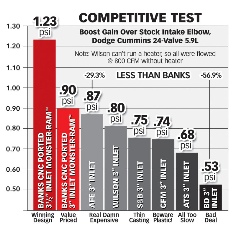 Banks Power 98-02 Dodge 5.9L Monster-Ram Intake w/ Boost Tube