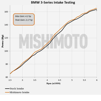 Mishimoto 99-05 BMW E46 323i/325i/328i Performance Cold Air Intake Kit - Black